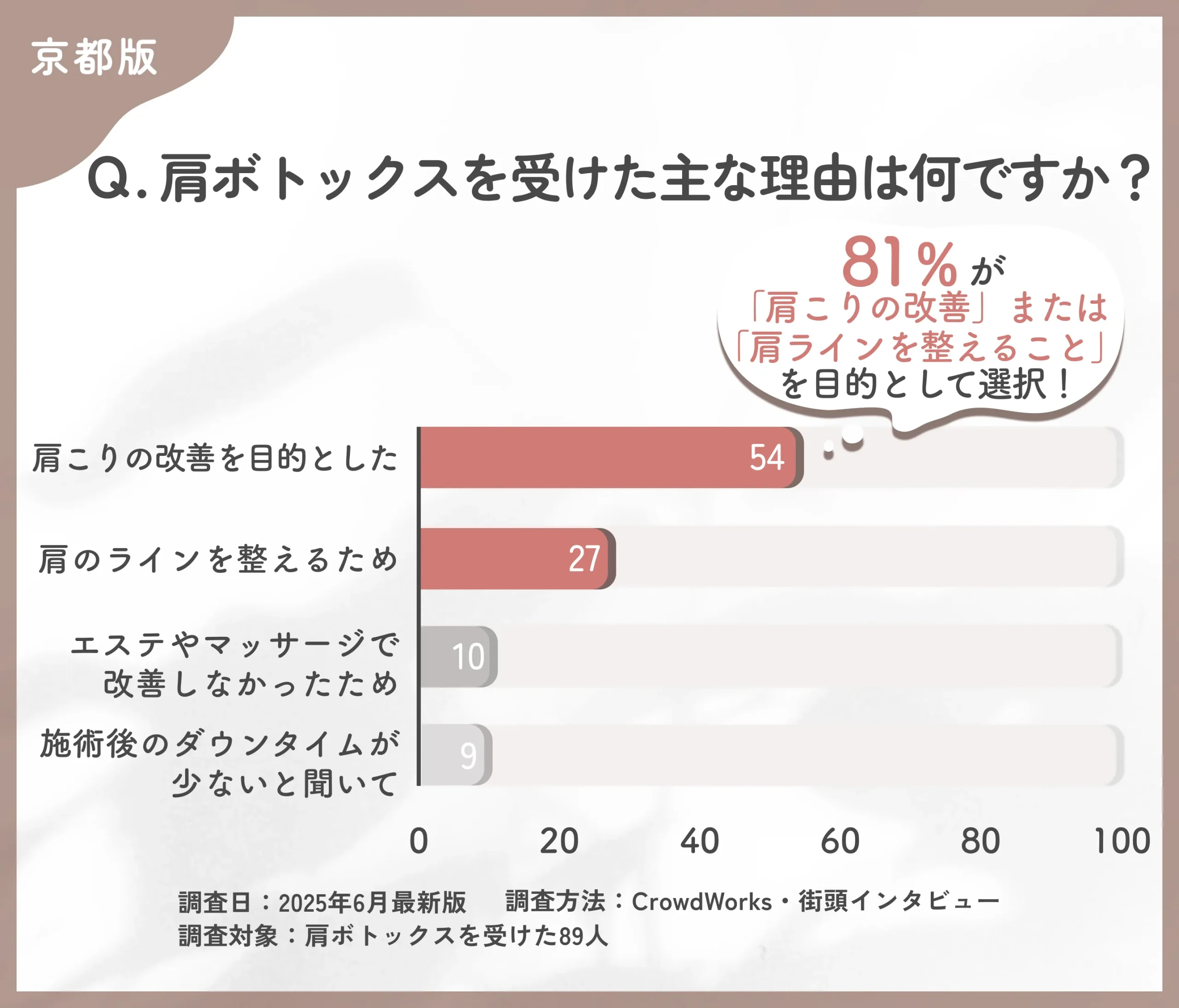 肩ボトックスを受けた理由に関するアンケート