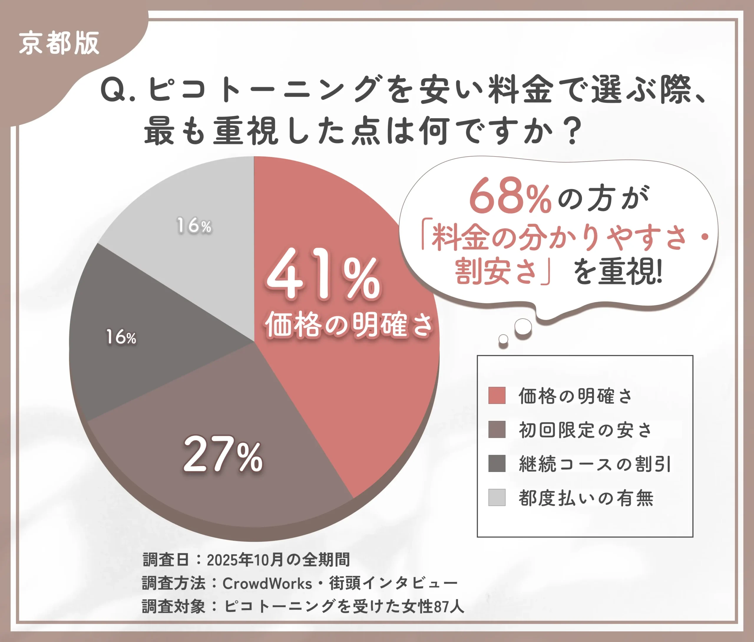 ピコトーニングを安く受ける際に重視したポイントに関するアンケート調査
