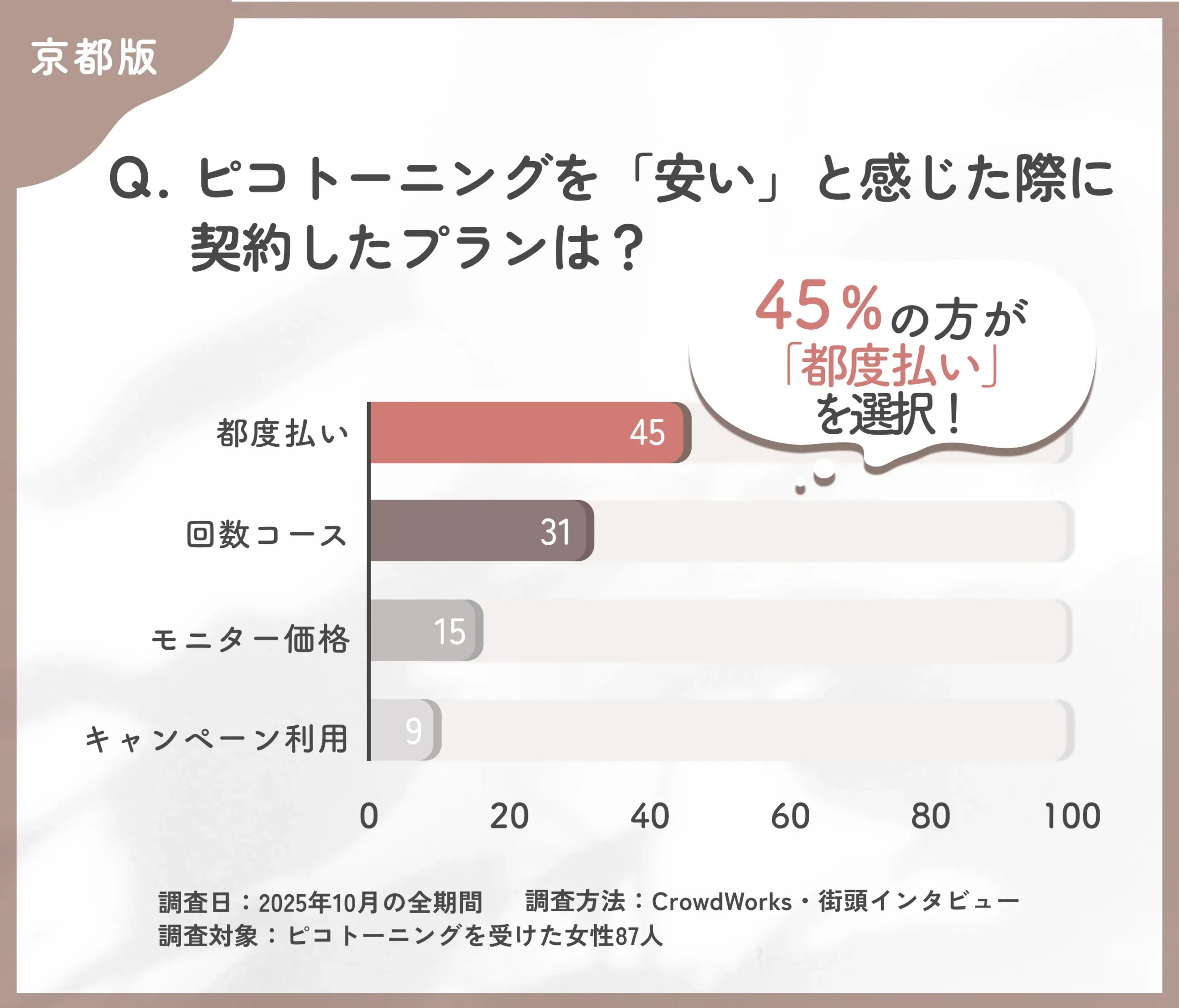 ピコトーニングで安いと感じたプランに関するアンケート調査