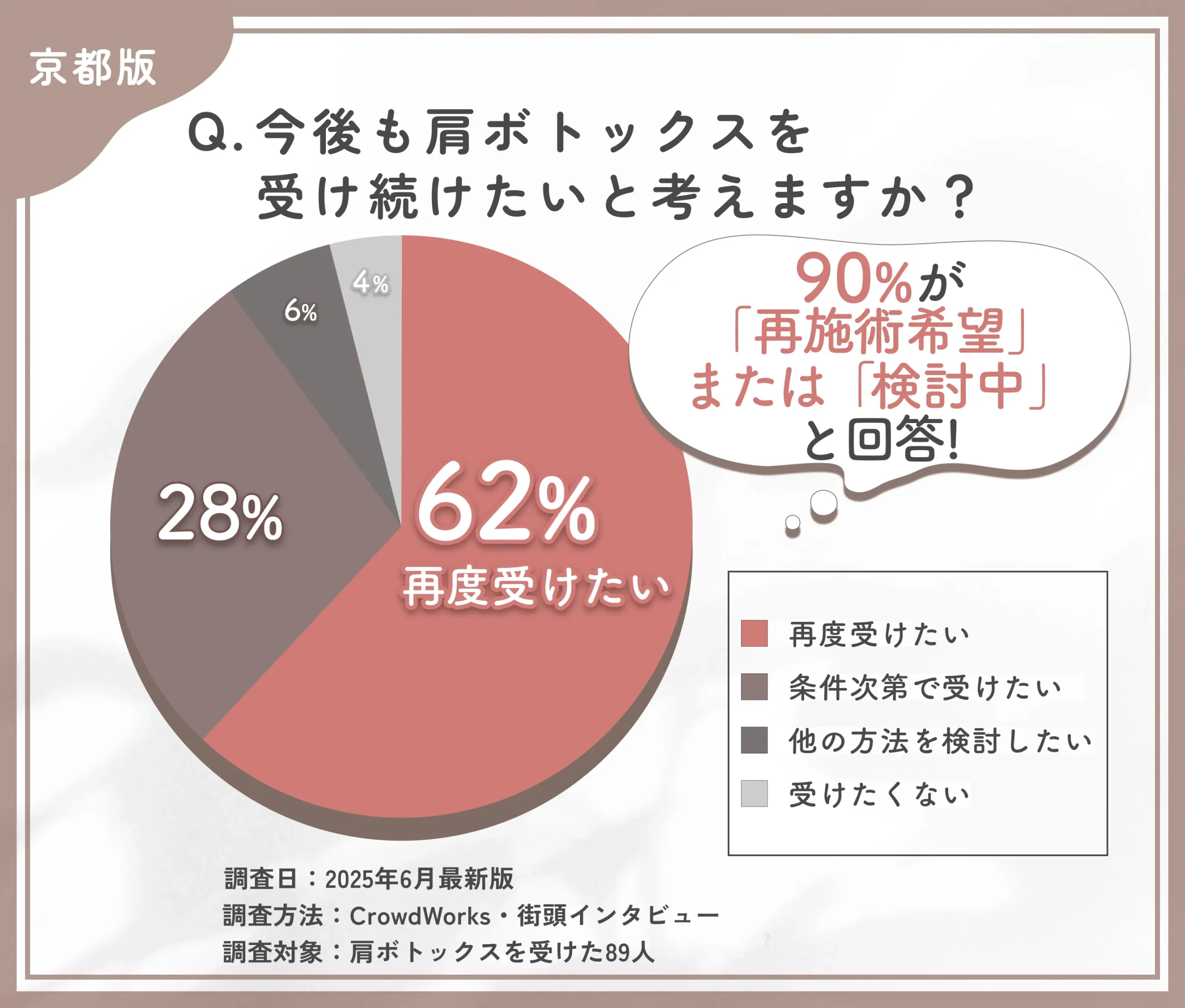 肩ボトックスを受け続けたいかに関するアンケート