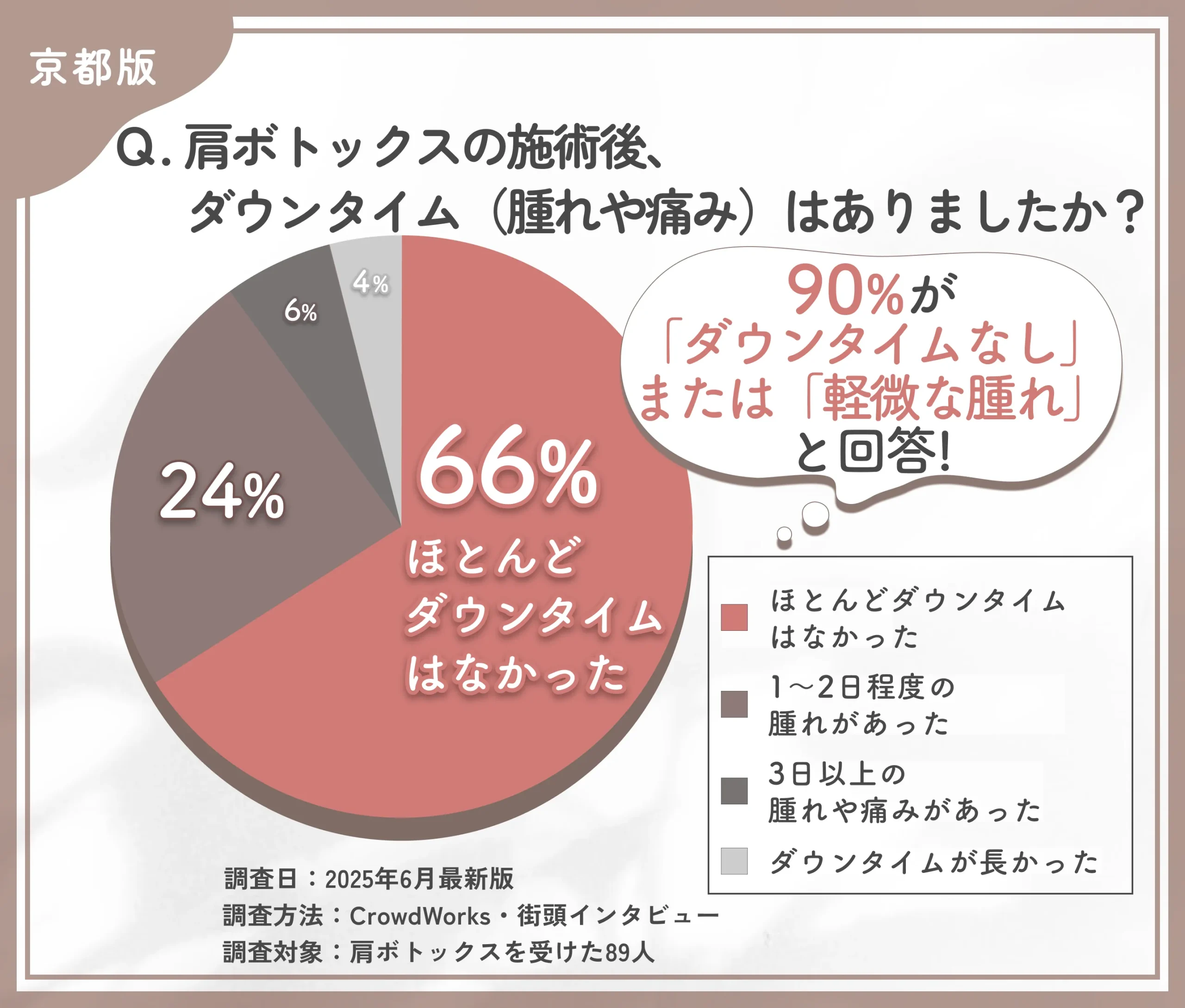 肩ボトックスを受けた理由に関するアンケート