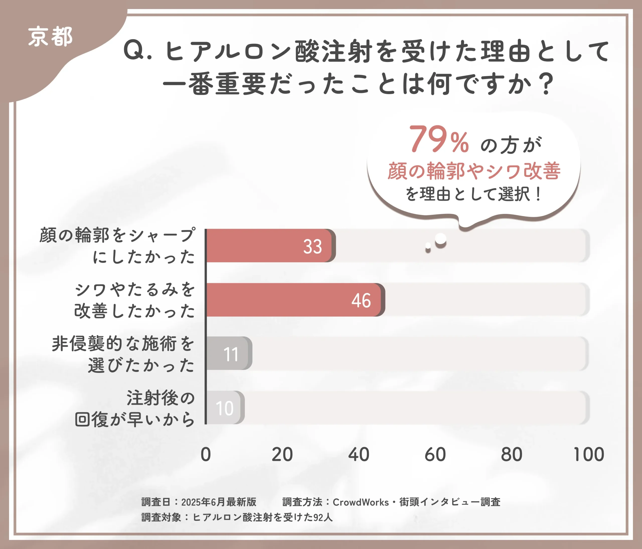 ヒアルロン酸注射を受けた理由に関するアンケート