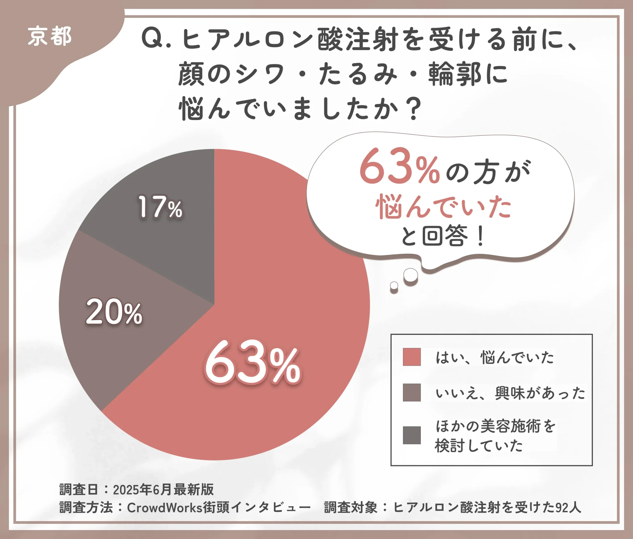 ヒアルロン酸注射を受ける前の悩みに関するアンケート