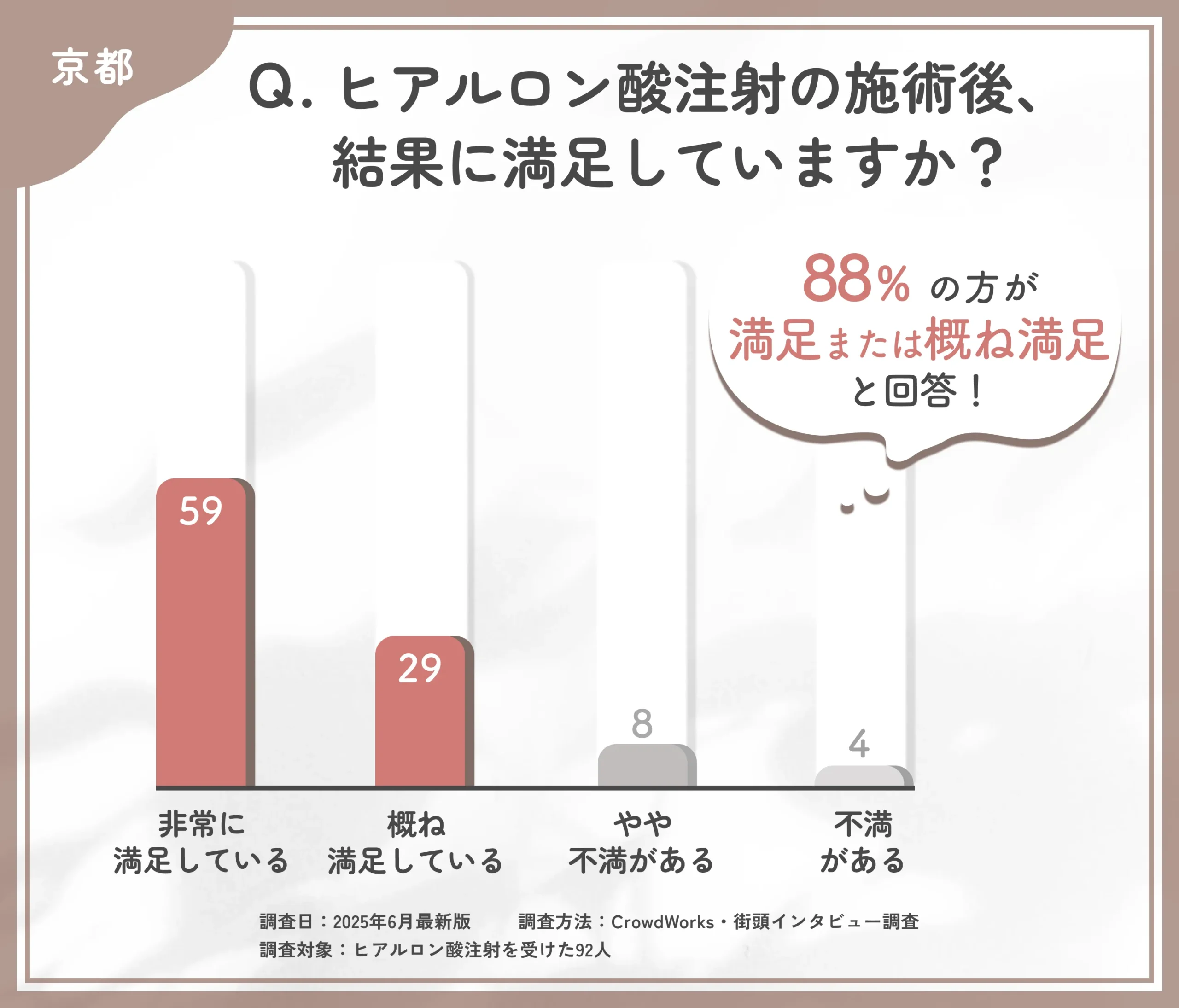 ヒアルロン酸注射施術後の満足度に関するアンケート