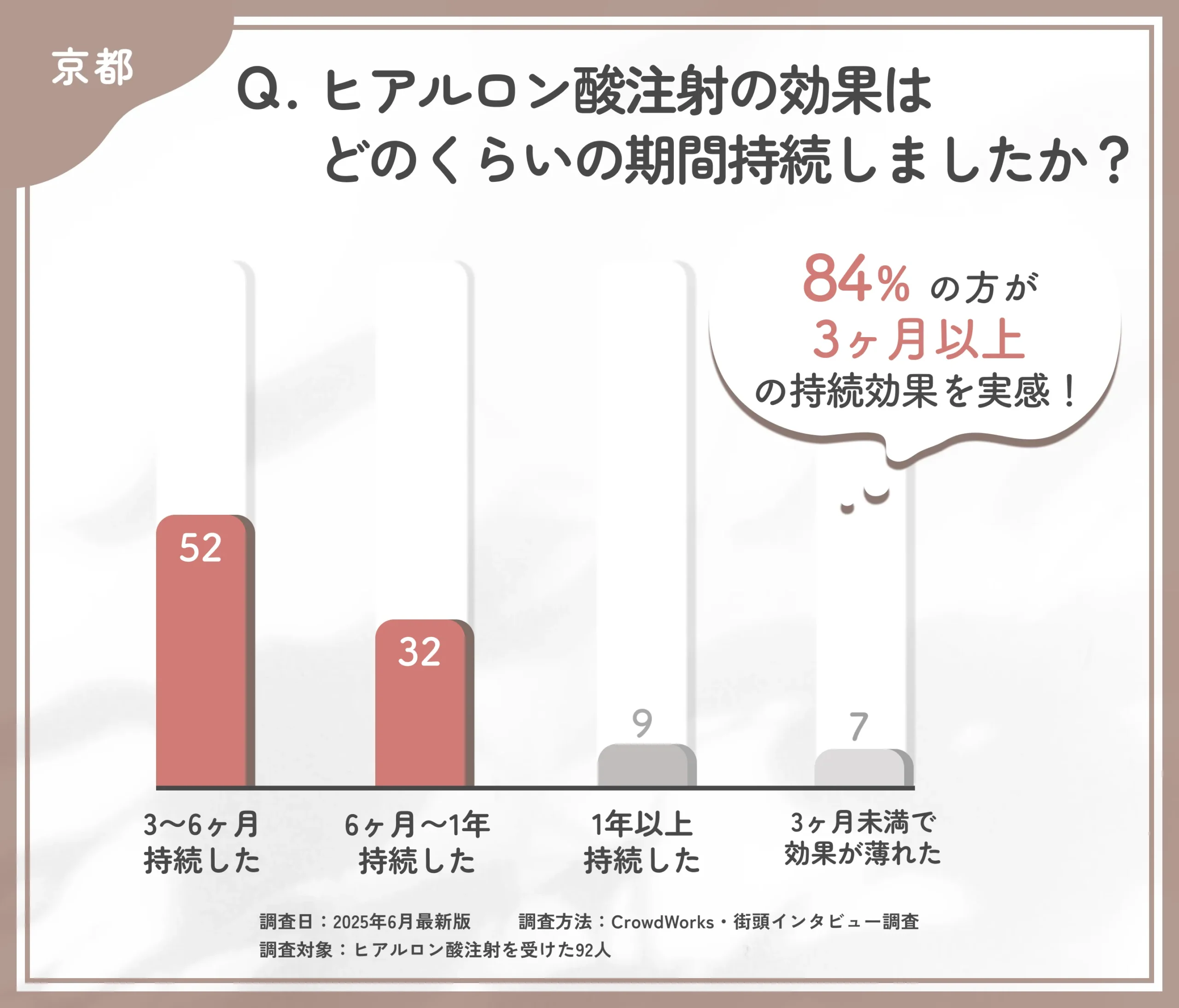 ヒアルロン酸注射の効果持続期間に関するアンケート