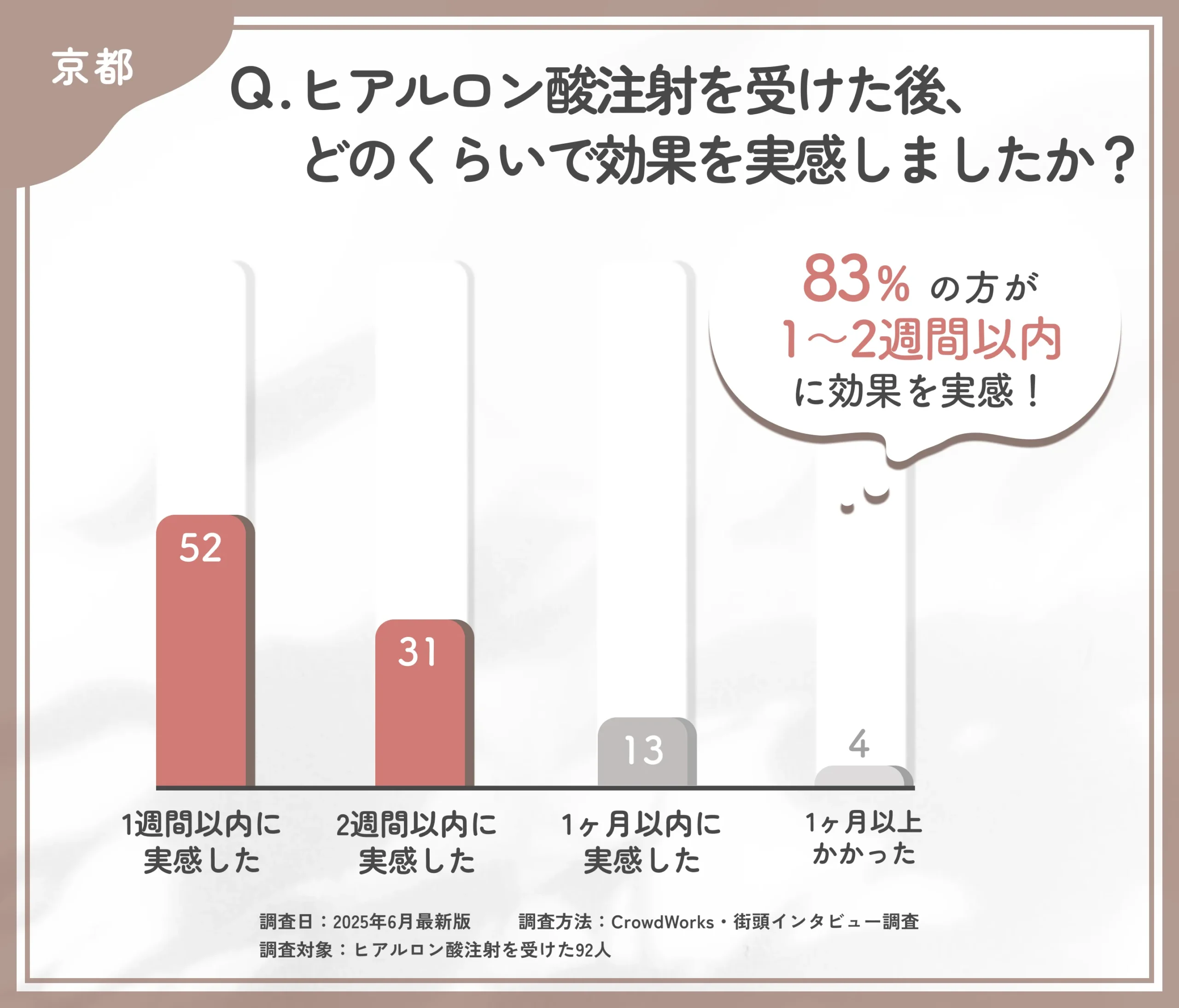 ヒアルロン酸注射の効果実感時期に関するアンケート