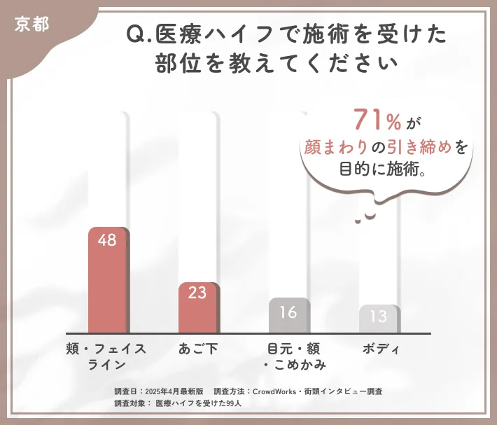 医療ハイフの施術部位に関するアンケート調査
