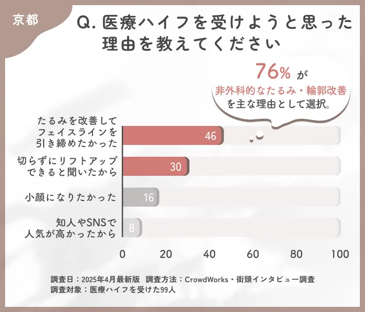 医療ハイフを受けようと思った理由に関するアンケート調査