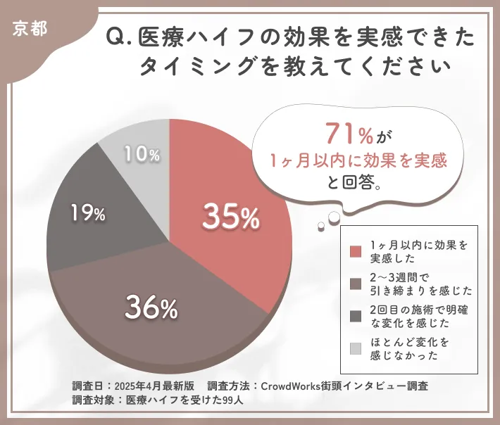 医療ハイフの効果実感時期に関するアンケート調査