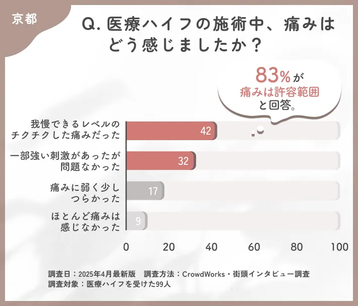医療ハイフの施術中の痛みに関するアンケート調査