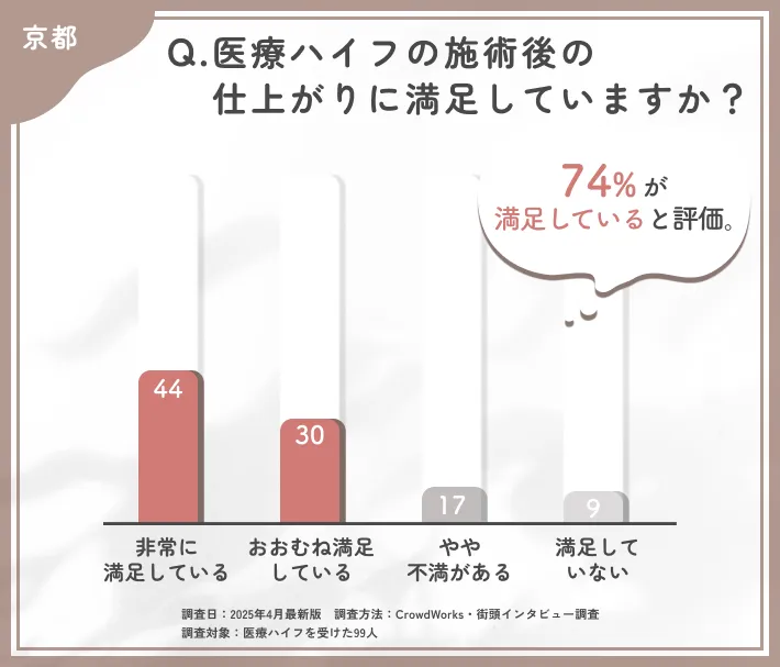 医療ハイフの施術後の仕上がりに関するアンケート調査