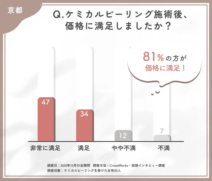 ケミカルピーリング施術後の価格満足度に関するアンケート調査