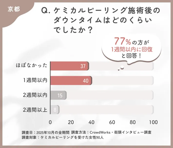 ケミカルピーリング施術後のダウンタイムに関するアンケート調査