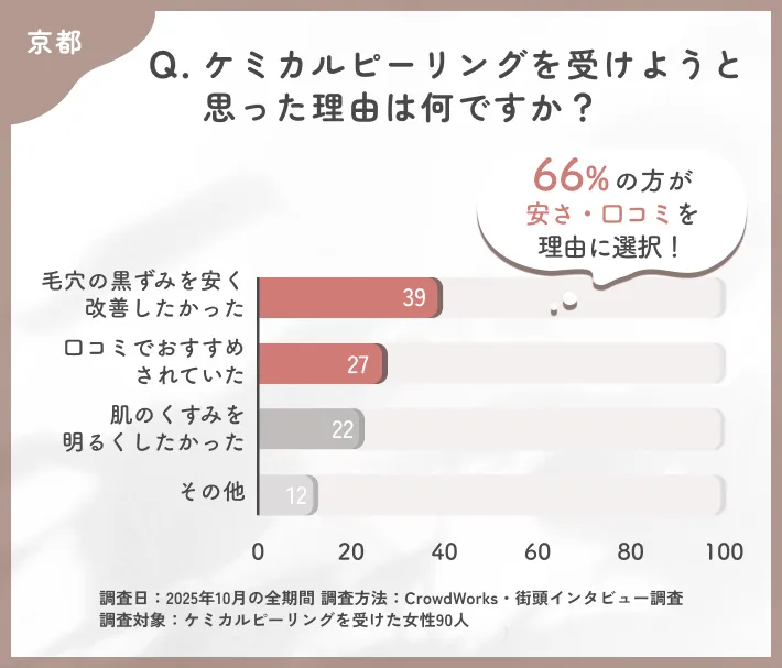 ケミカルピーリングを選んだ理由に関するアンケート調査