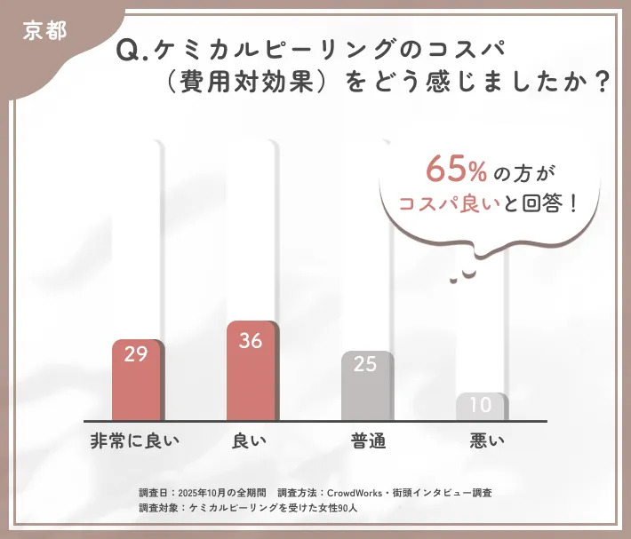 ケミカルピーリングのコスパに関するアンケート調査