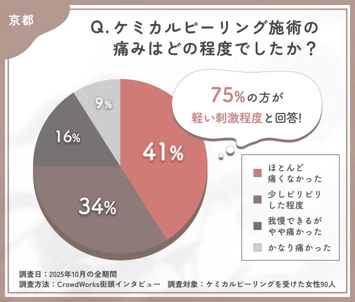 ケミカルピーリング施術時の痛みの程度に関するアンケート調査