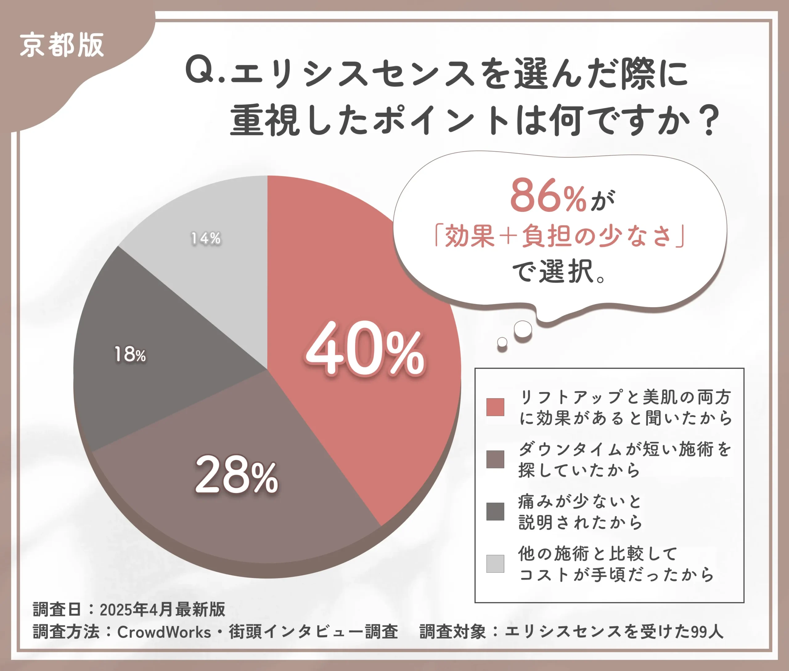 エリシスセンスを選んだ理由に関するアンケート調査