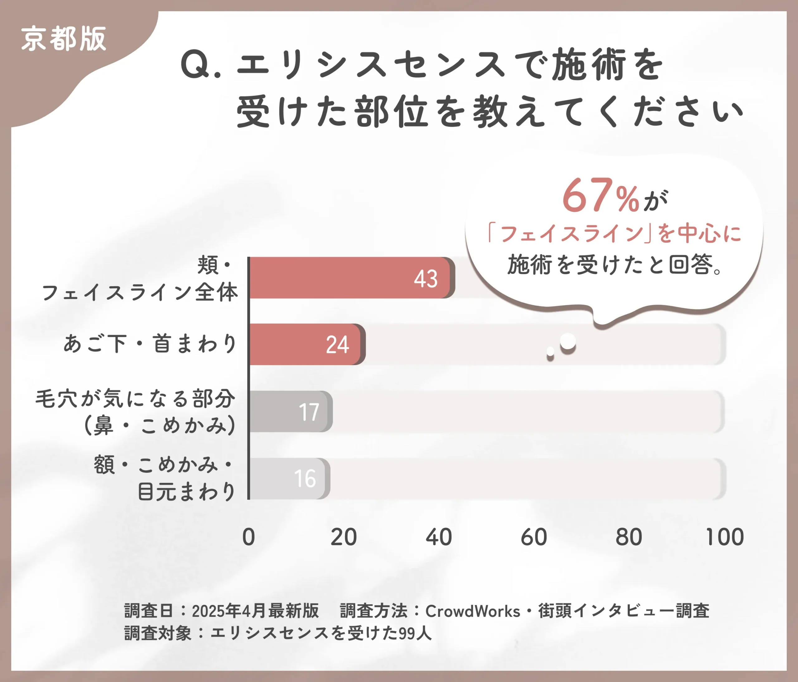 エリシスセンスの施術部位に関するアンケート調査