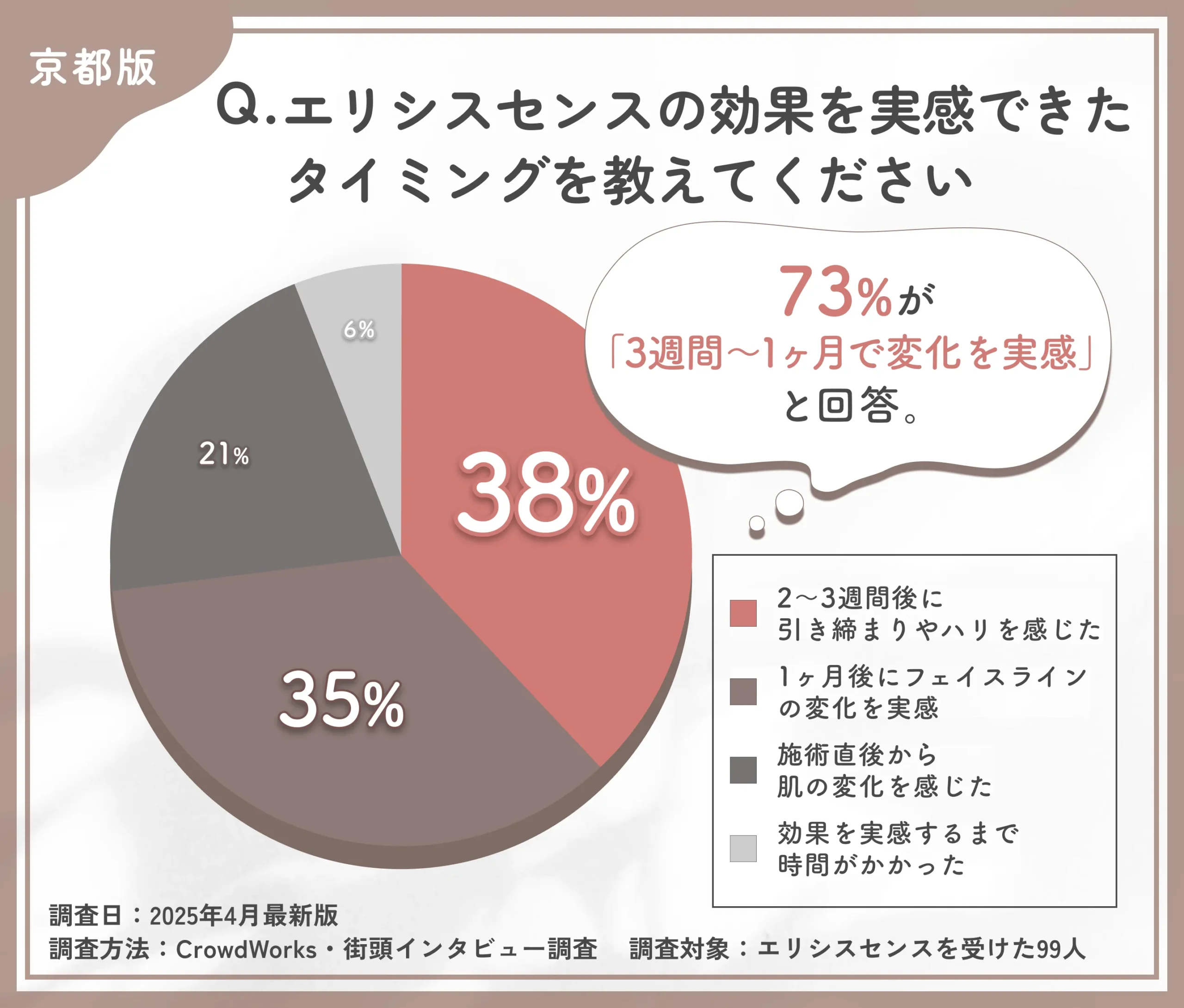 エリシスセンスの効果実感時期に関するアンケート調査