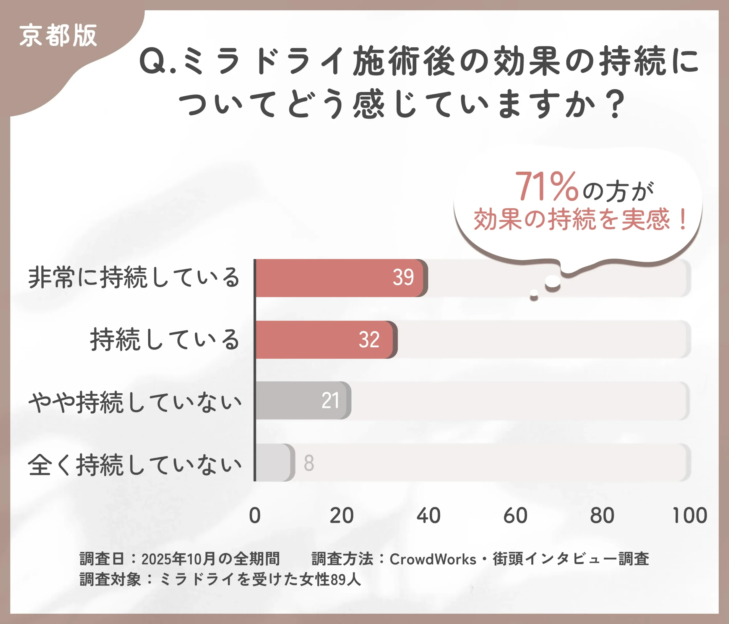 ミラドライ施術後の効果持続に関するアンケート調査