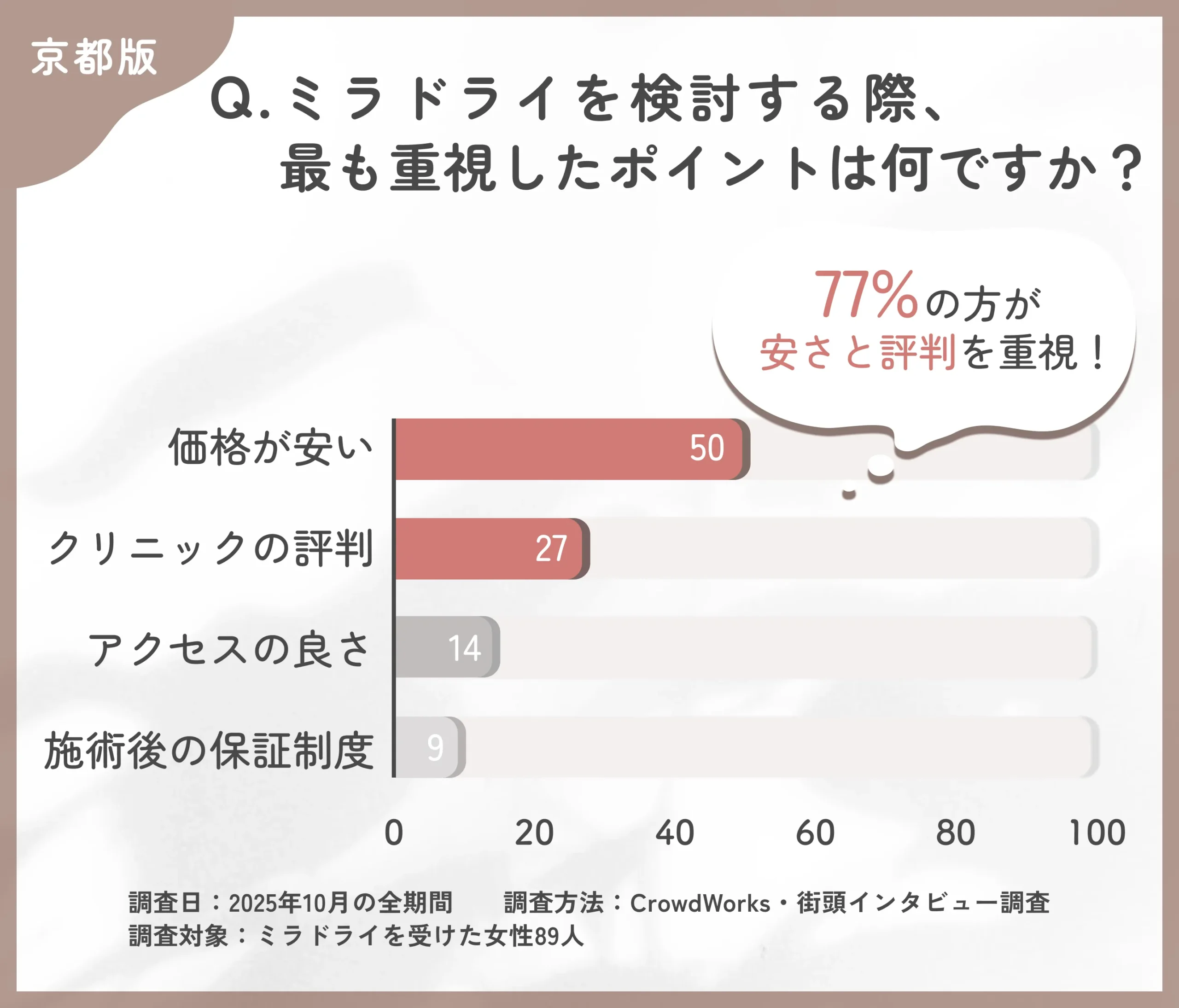 ミラドライの検討ポイントに関するアンケート調査