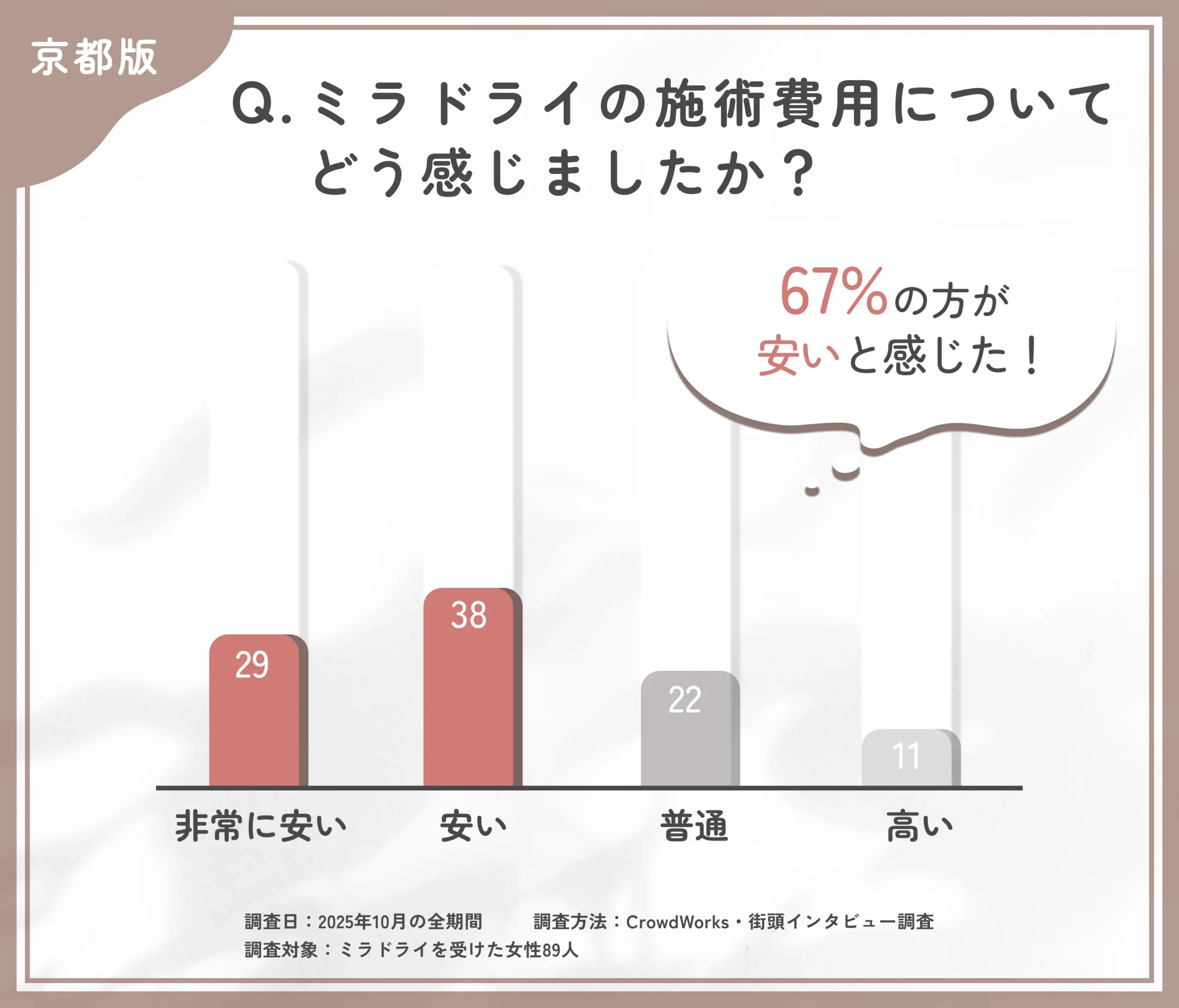 ミラドライ施術費用に関するアンケート調査