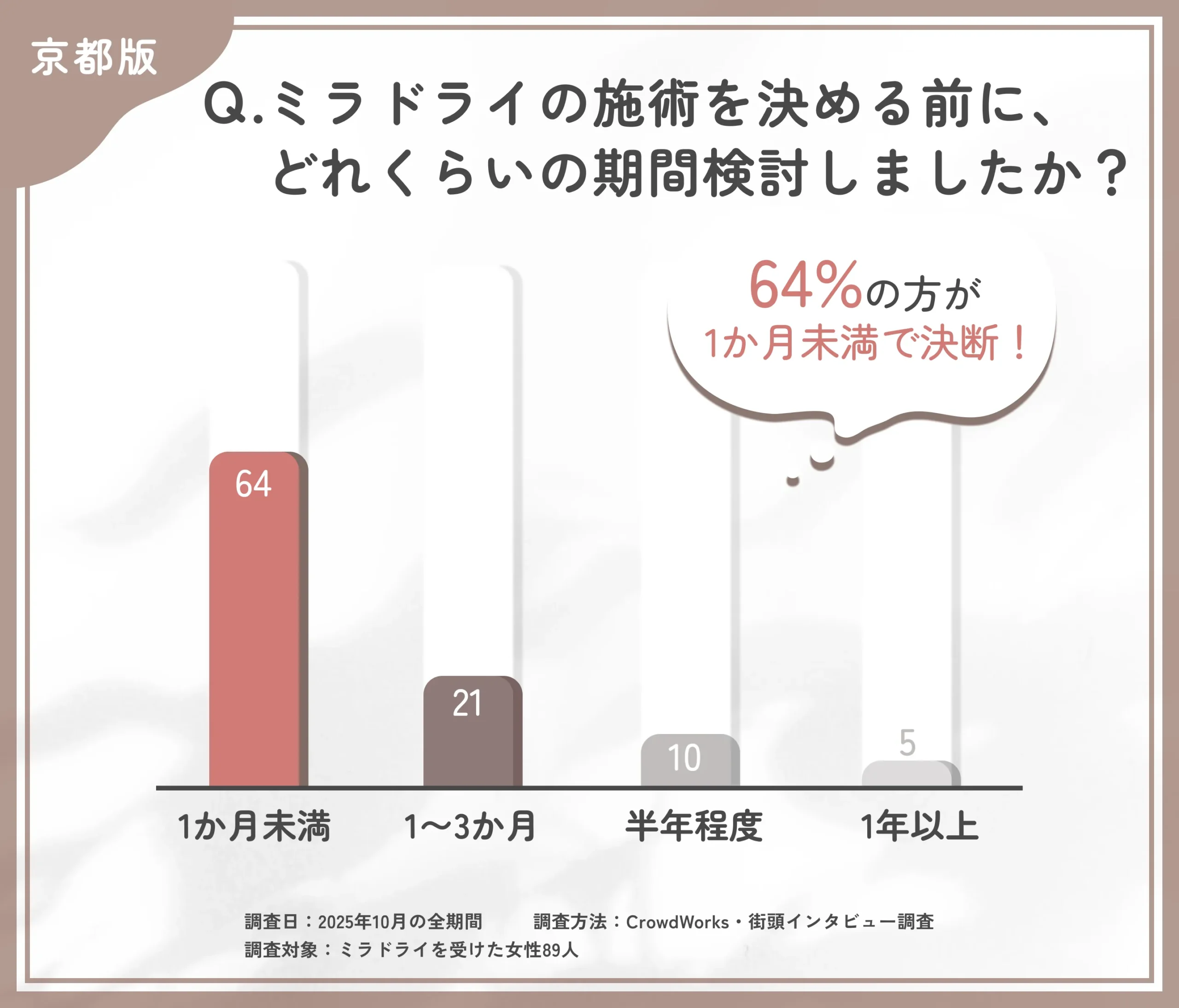ミラドライ施術を決断するまでの検討期間に関するアンケート調査