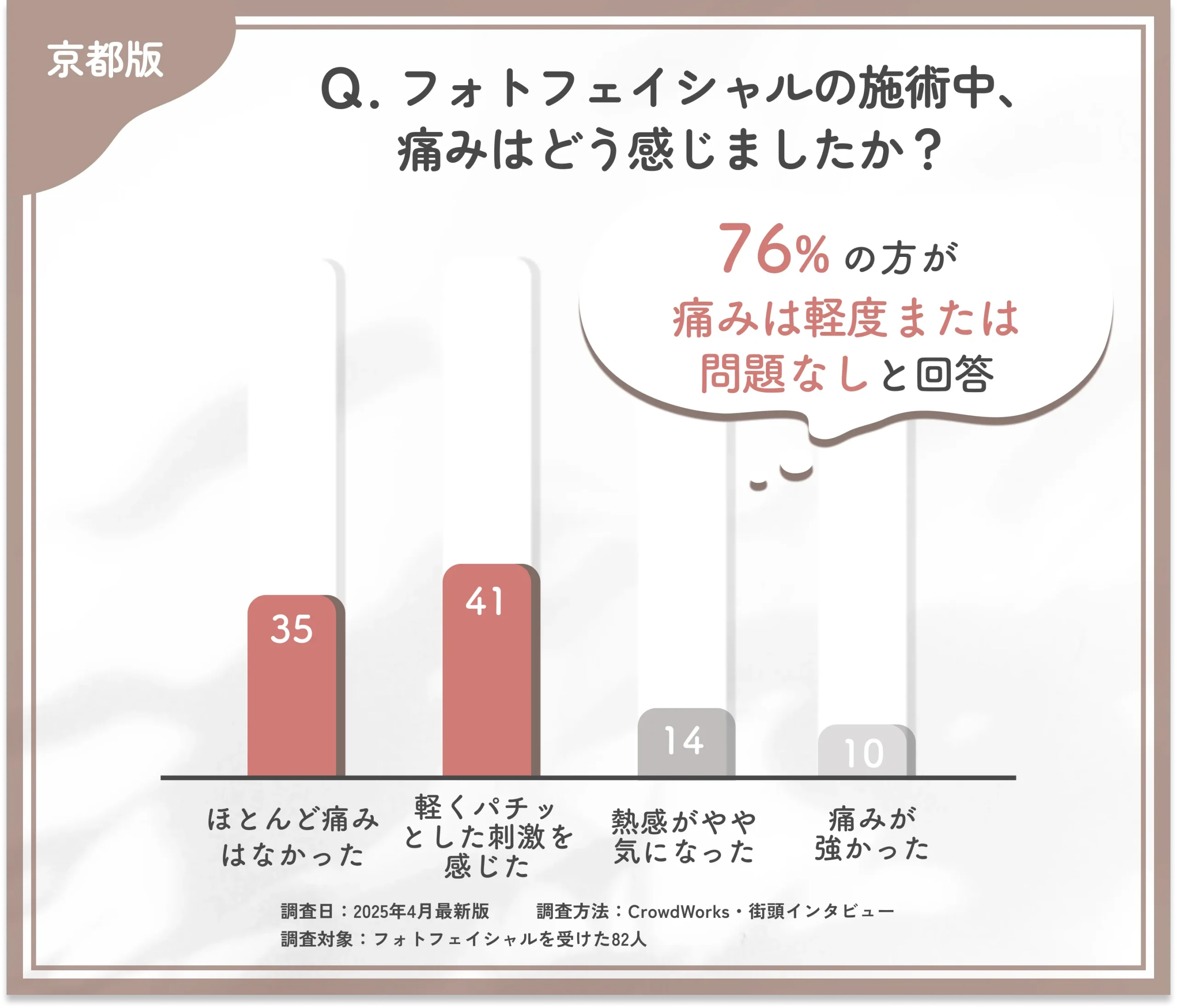 フォトフェイシャルの施術中の痛みに関するアンケート調査