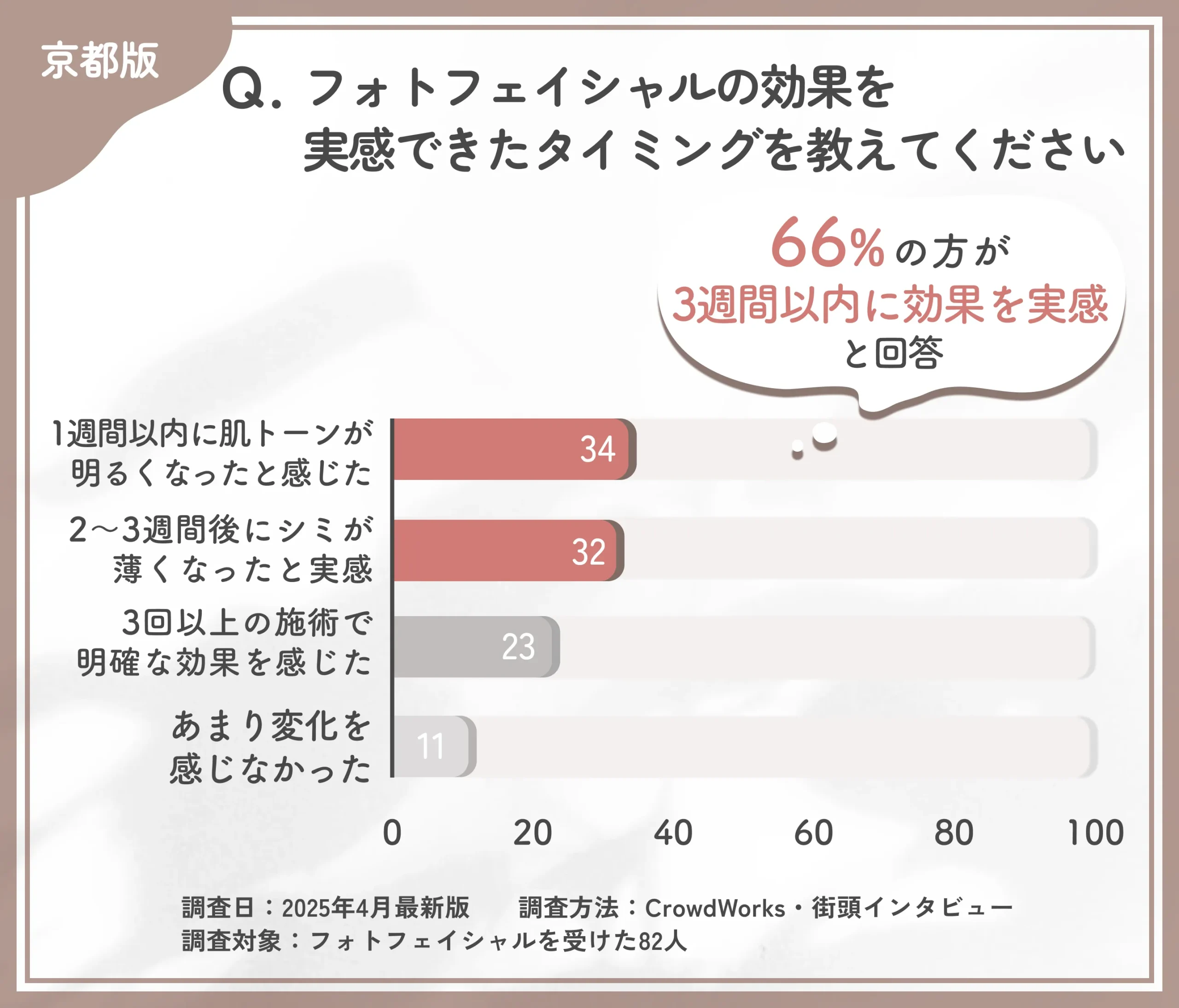 フォトフェイシャルの効果実感時期に関するアンケート調査