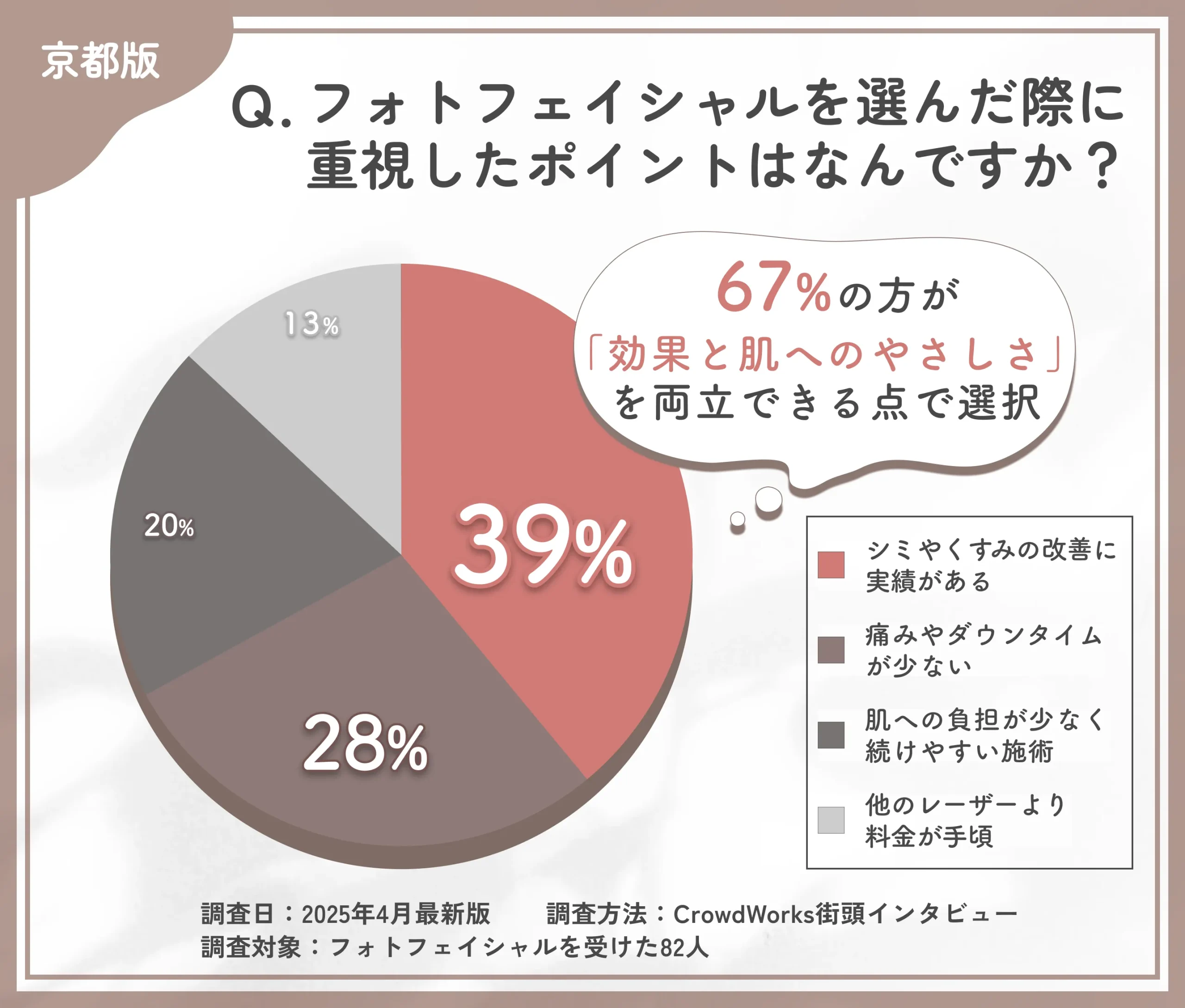 フォトフェイシャルの選択理由に関するアンケート調査