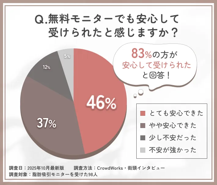 脂肪吸引無料モニターの安心感に関するアンケート調査