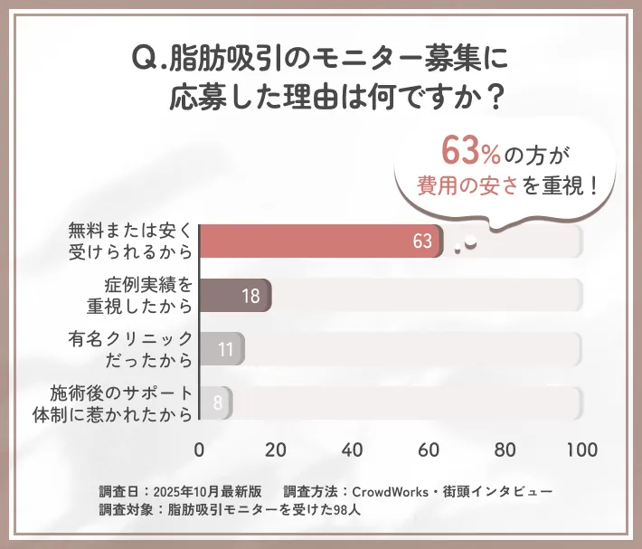 脂肪吸引モニター応募理由に関するアンケート調査