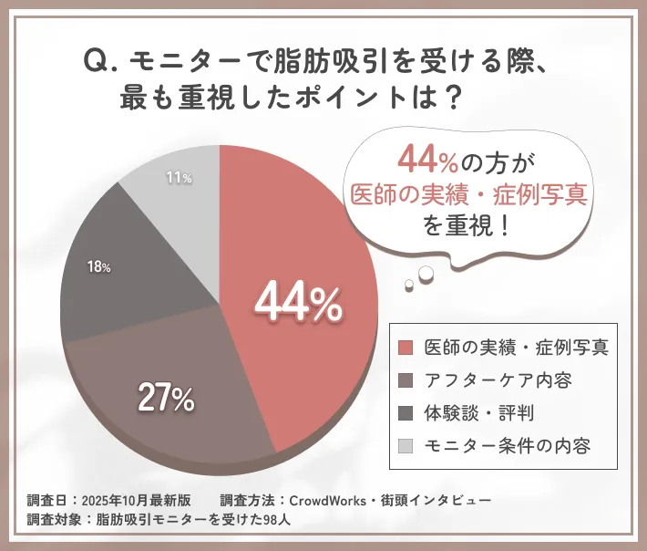 脂肪吸引モニター選びで重視するポイントに関するアンケート調査