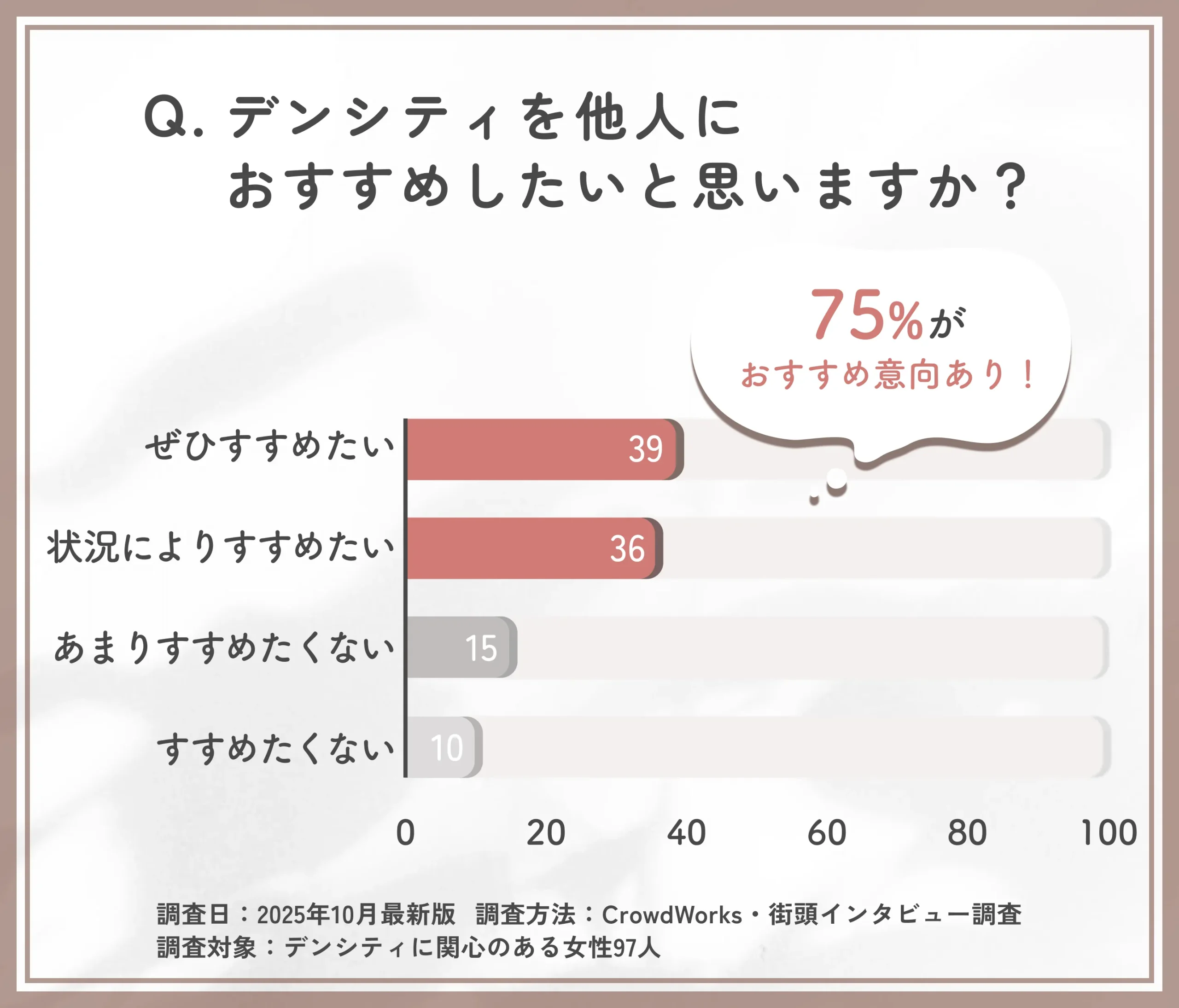 デンシティの他者へのおすすめ意向に関するアンケート調査