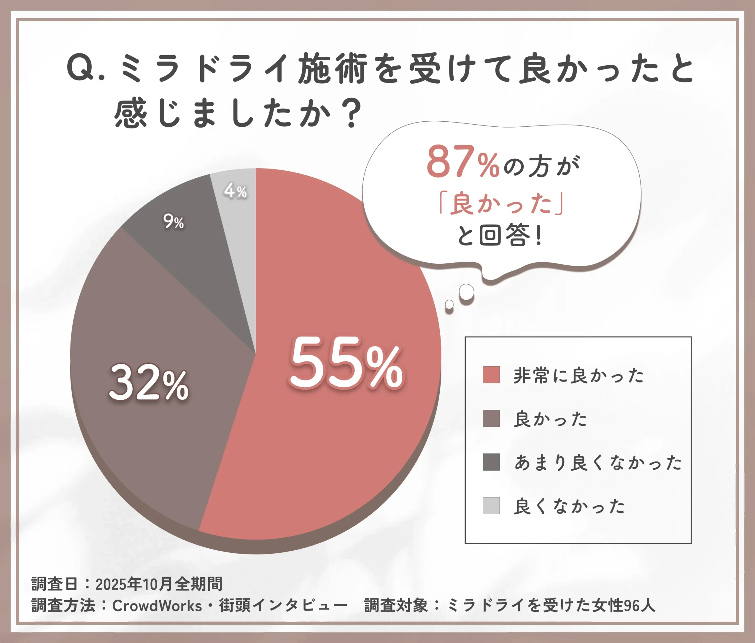 ミラドライ施術後の満足度に関するアンケート調査
