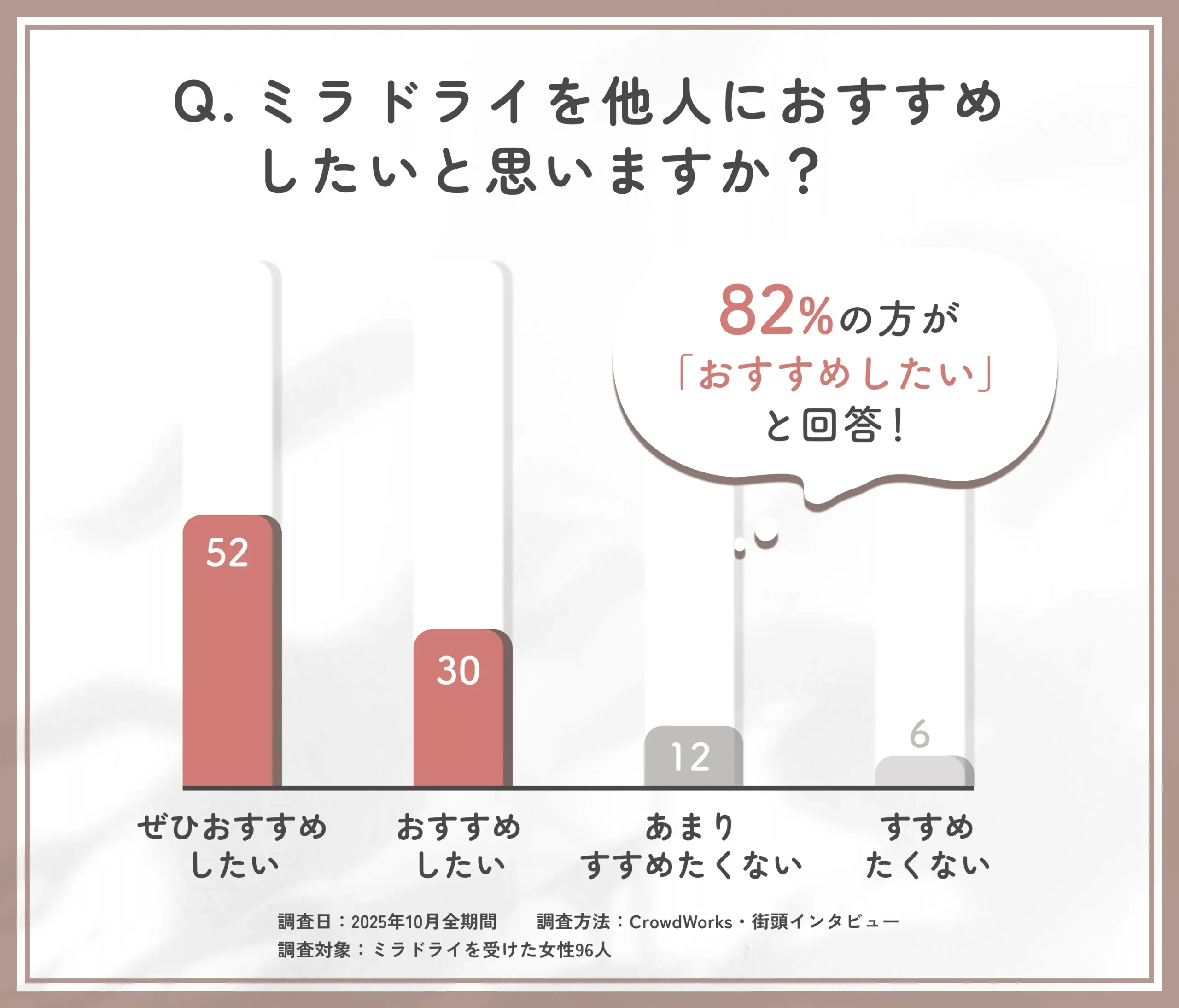 ミラドライ施術のおすすめ度に関するアンケート調査