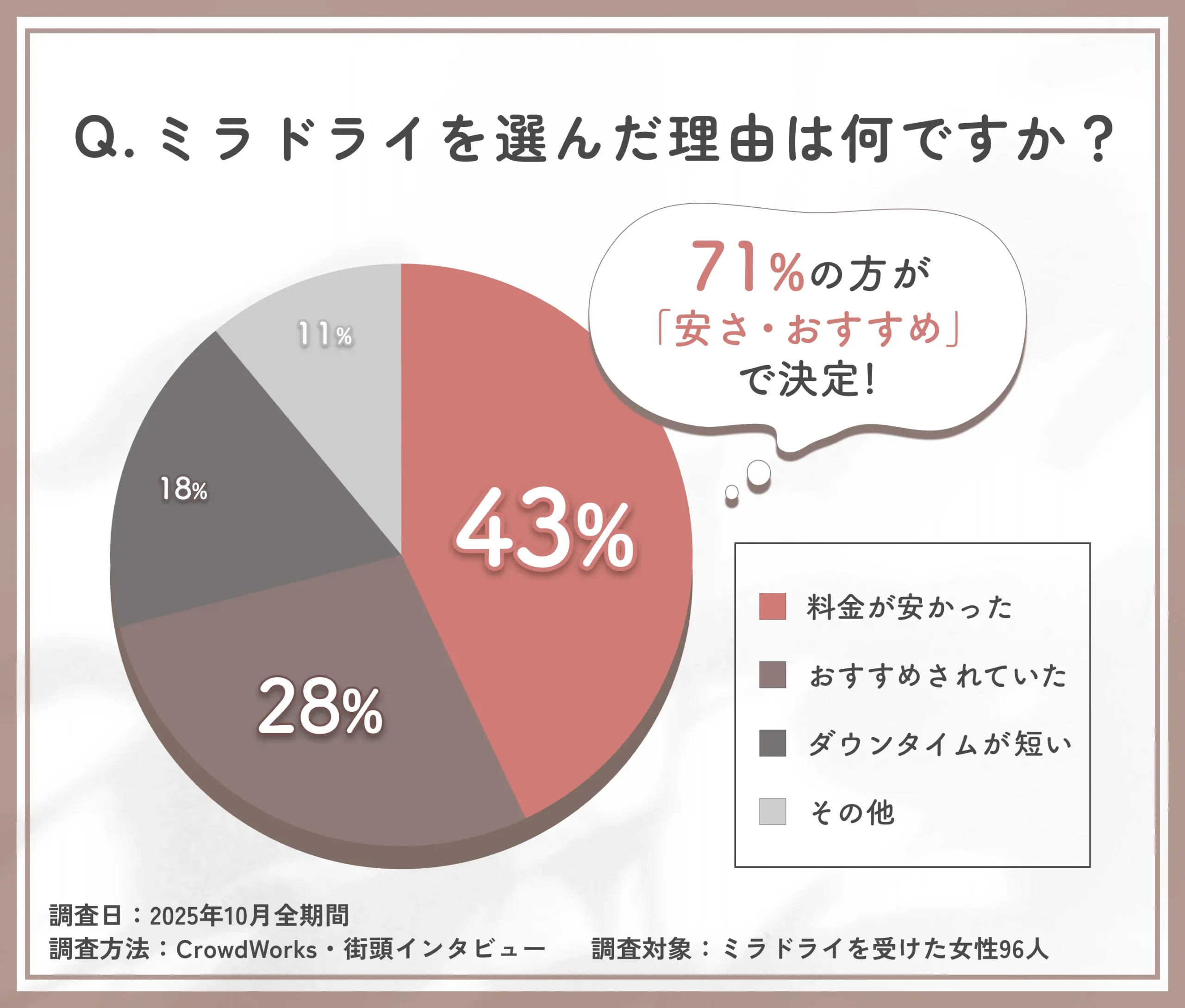 ミラドライを選んだ理由に関するアンケート調査