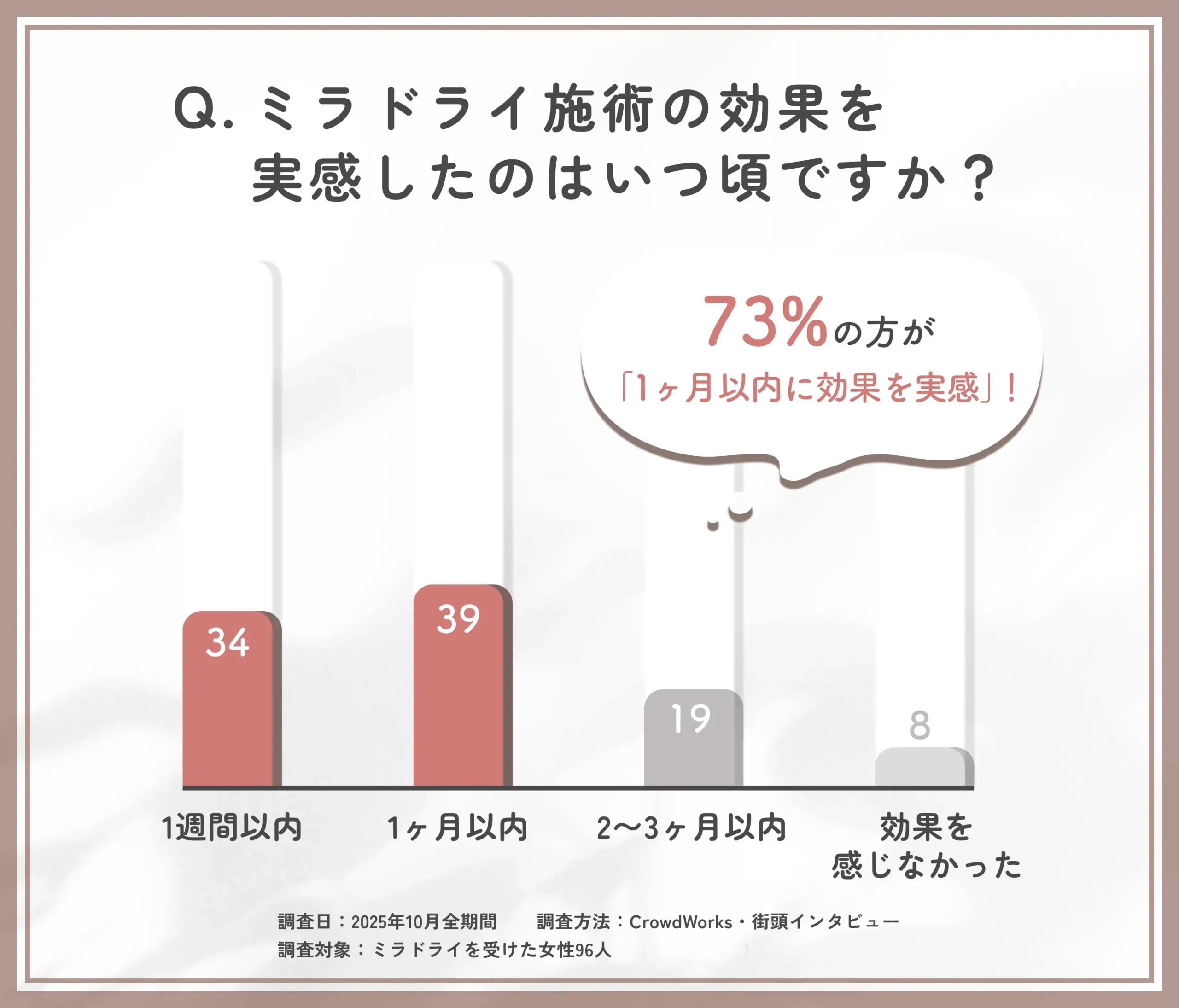 ミラドライ施術の効果実感時期に関するアンケート調査