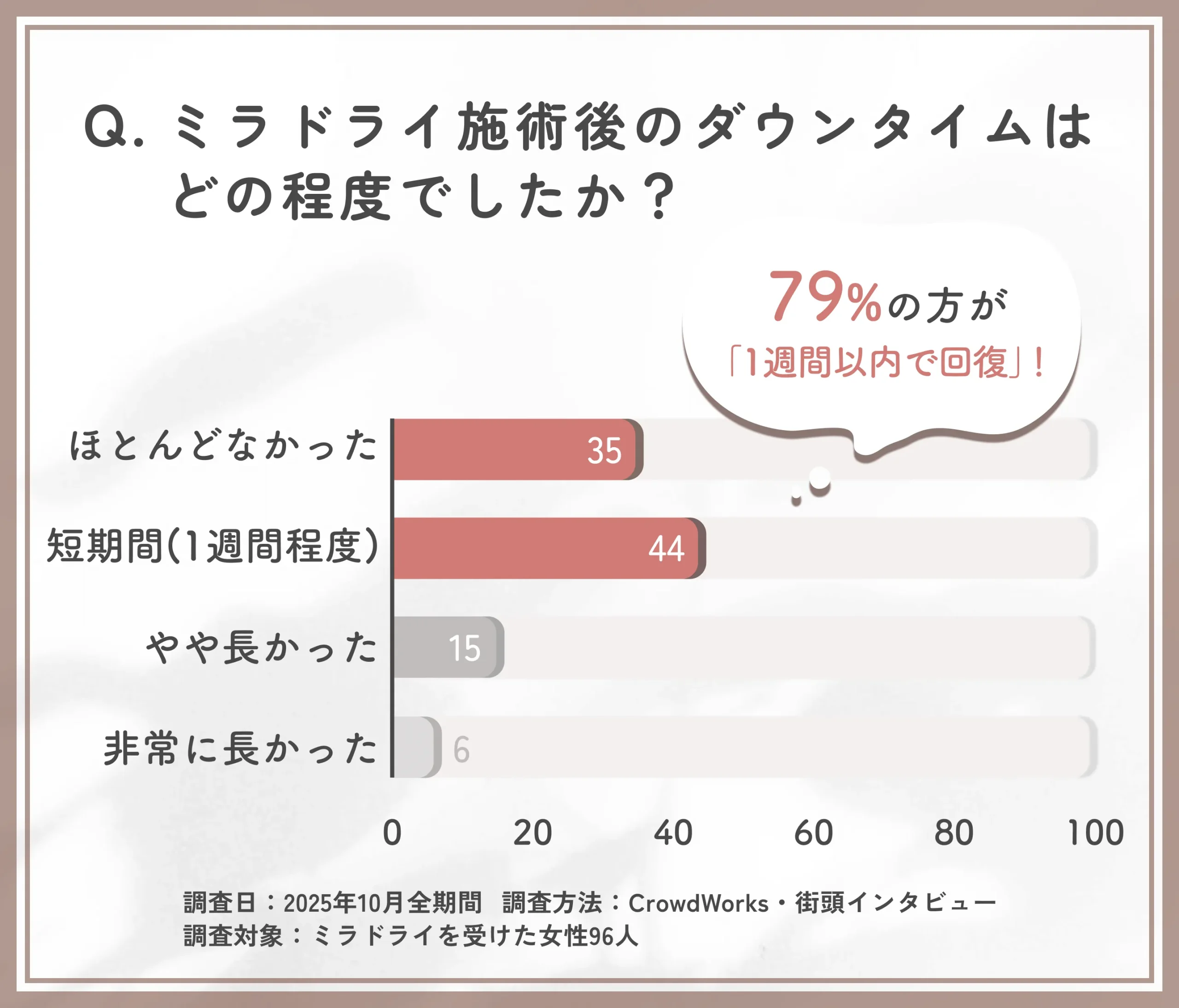 ミラドライ施術後のダウンタイムに関するアンケート調査