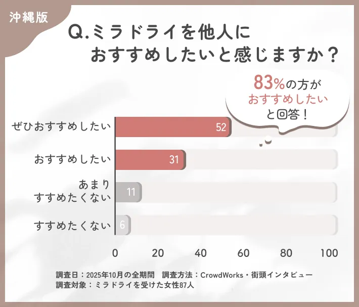 ミラドライ施術のおすすめ度に関するアンケート調査