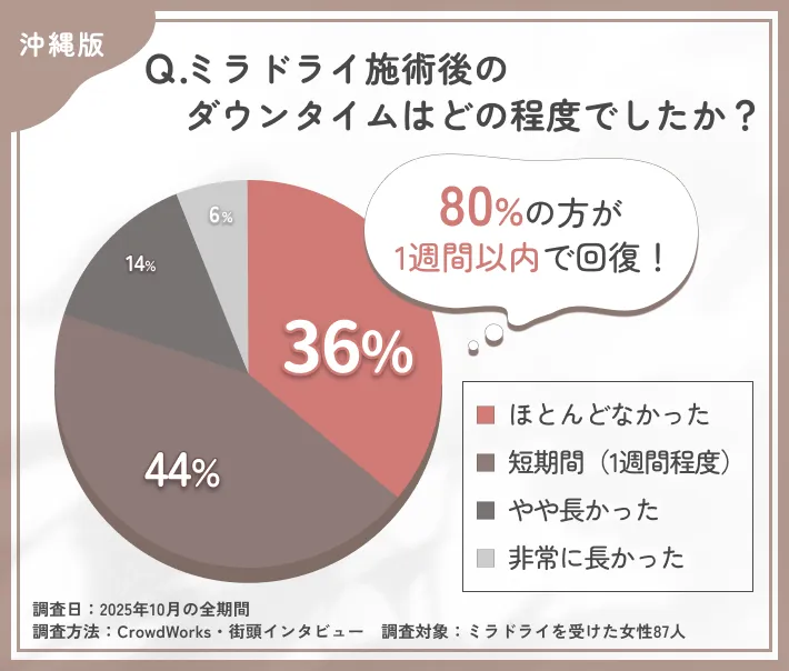 ミラドライ施術後のダウンタイムに関するアンケート調査