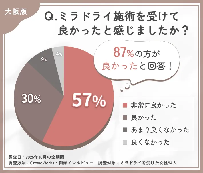 ミラドライ施術後の満足度に関するアンケート調査