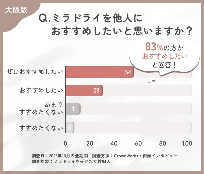 ミラドライ施術のおすすめ度に関するアンケート調査
