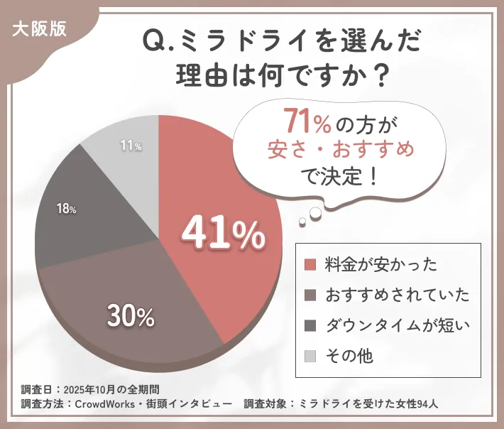 ミラドライを選んだ理由に関するアンケート調査