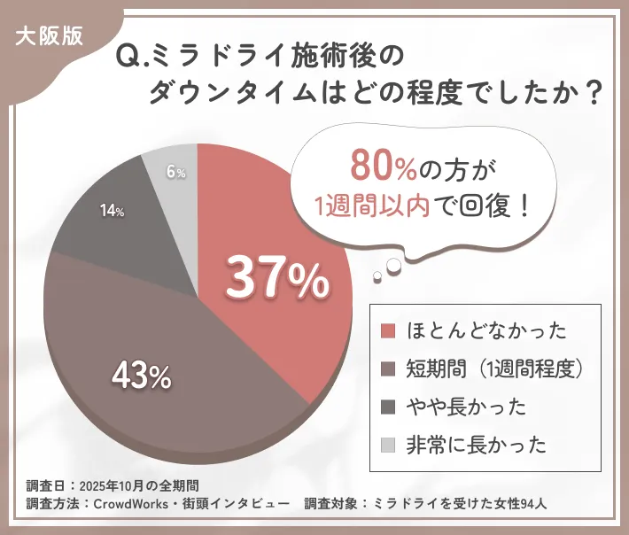 ミラドライ施術後のダウンタイムに関するアンケート調査