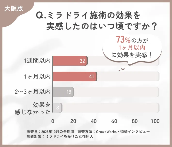 ミラドライ施術の効果実感時期に関するアンケート調査