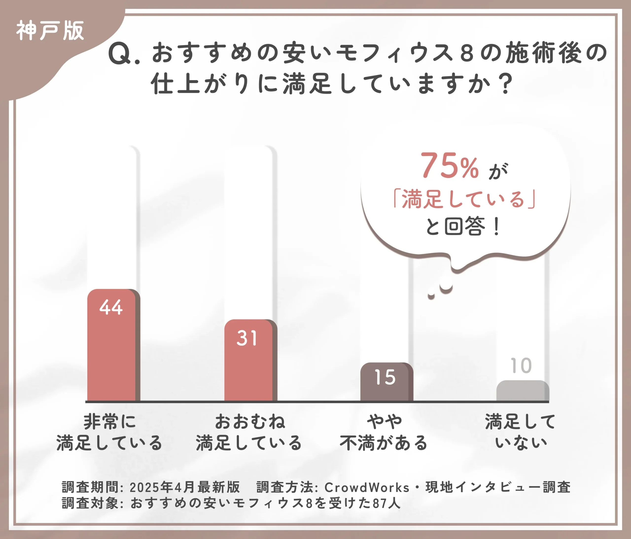 神戸でおすすめの安いモフィウス8の施術後の仕上がりに関するアンケート調査