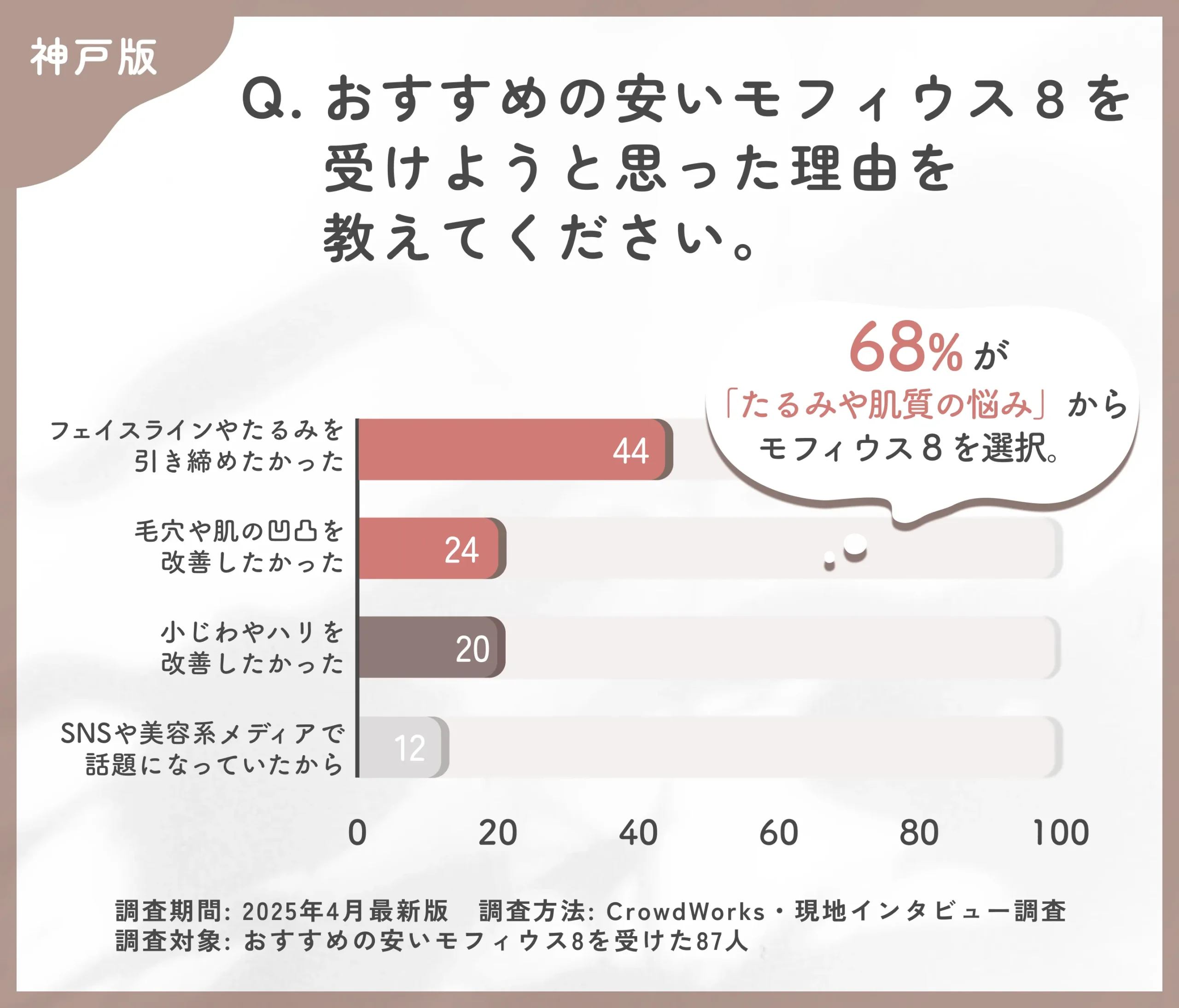 神戸でおすすめの安いモフィウス8を受けようと思った理由に関するアンケート調査