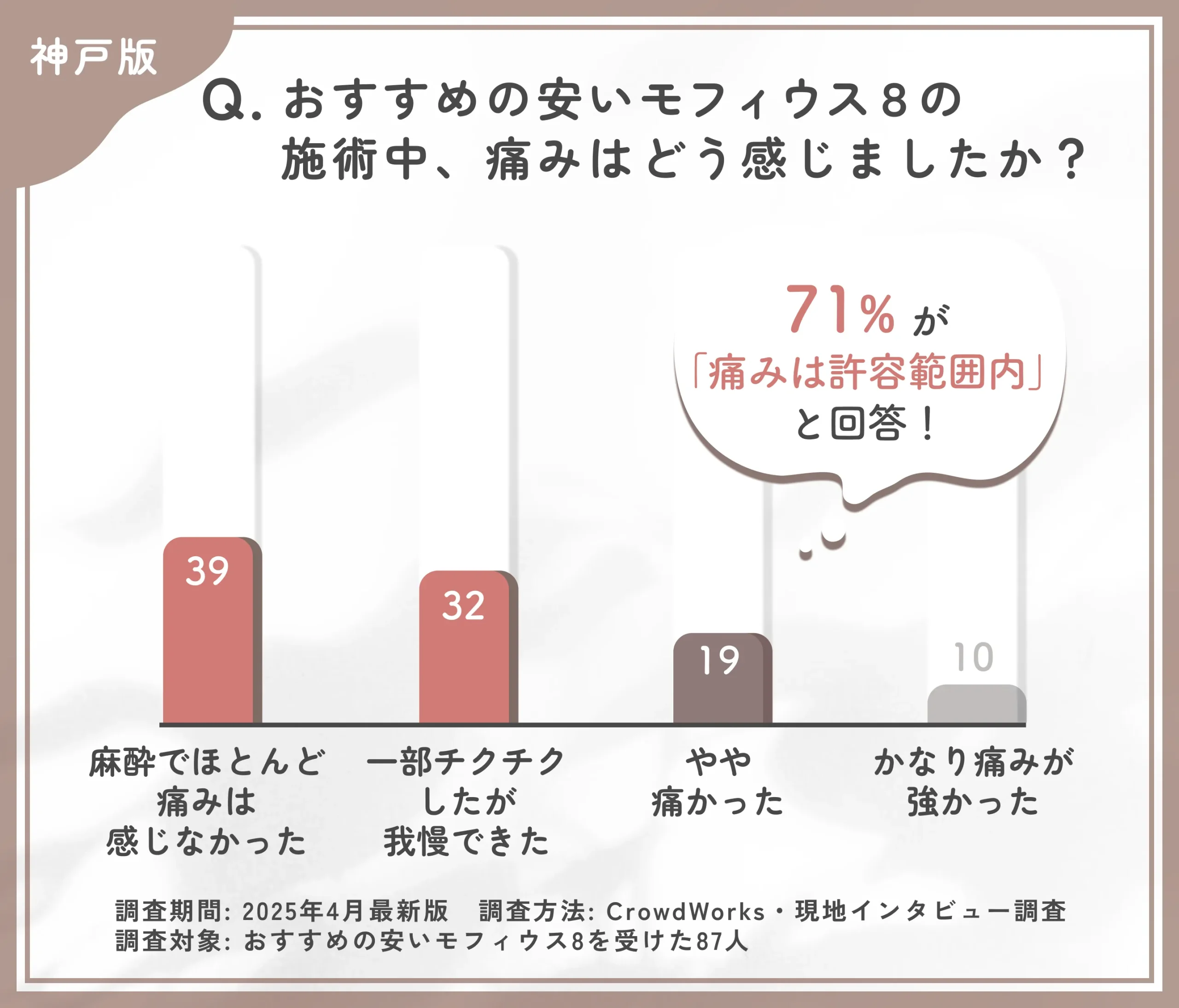 神戸でおすすめの安いモフィウス8の施術中の痛みに関するアンケート調査