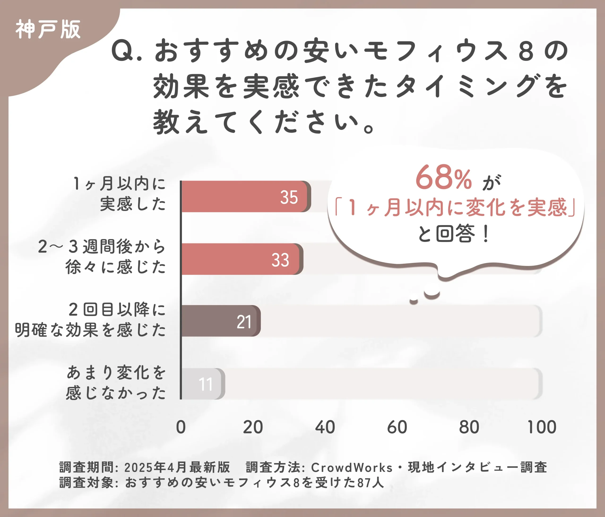  神戸でおすすめの安いモフィウス8の効果実感時期に関するアンケート調査